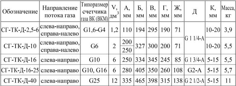 Габаритно-присоединительные размеры комплексов СГ-ТК-Д со счетчиками ВК